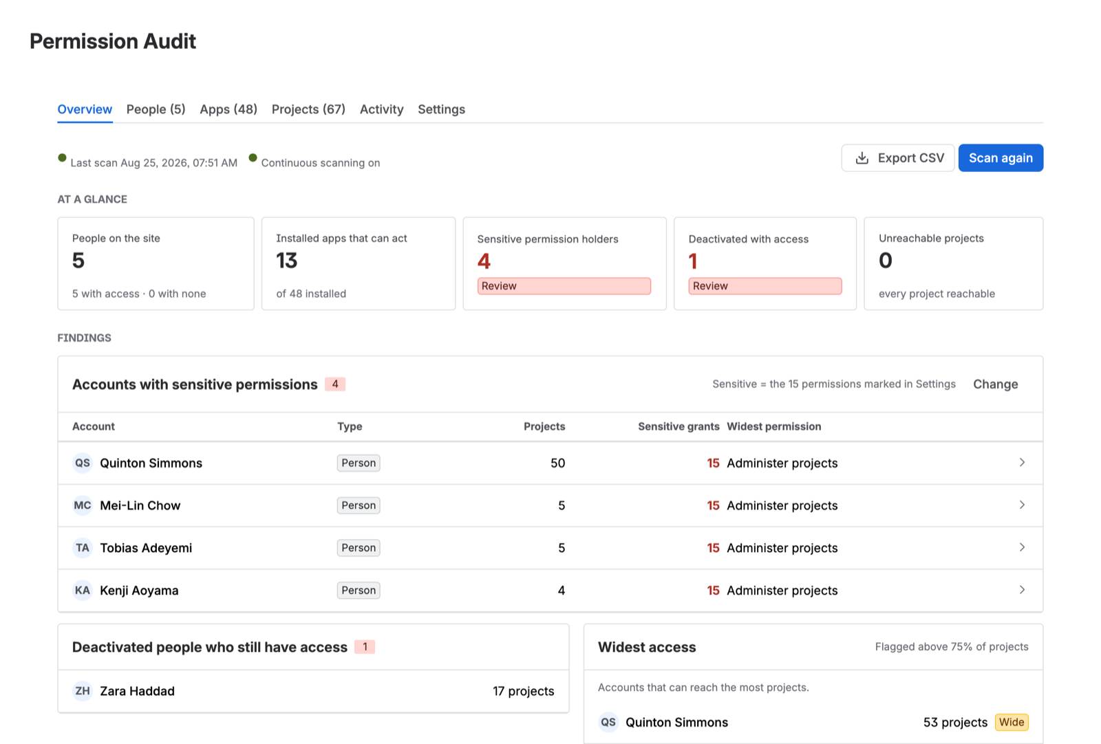 Permission Audit’s Overview tab in Jira, showing five accounts scanned, four holding sensitive permissions, one deactivated account that still has access, and no unreachable projects.